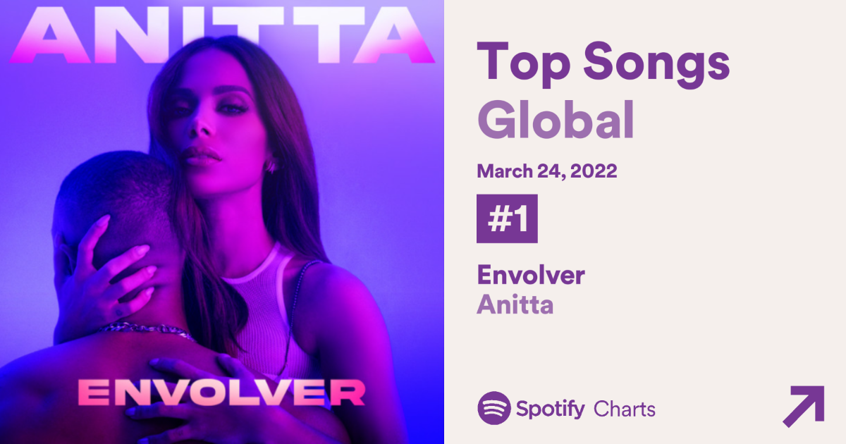 anitta 1 top songs global spotify