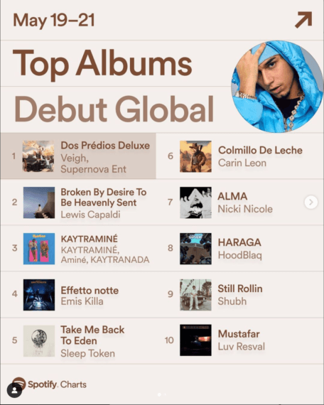 Veigh conquista a primeira posição no Spotify Charts global com 'Dos Prédios Deluxe' 1 Veigh spotify POP CYBER